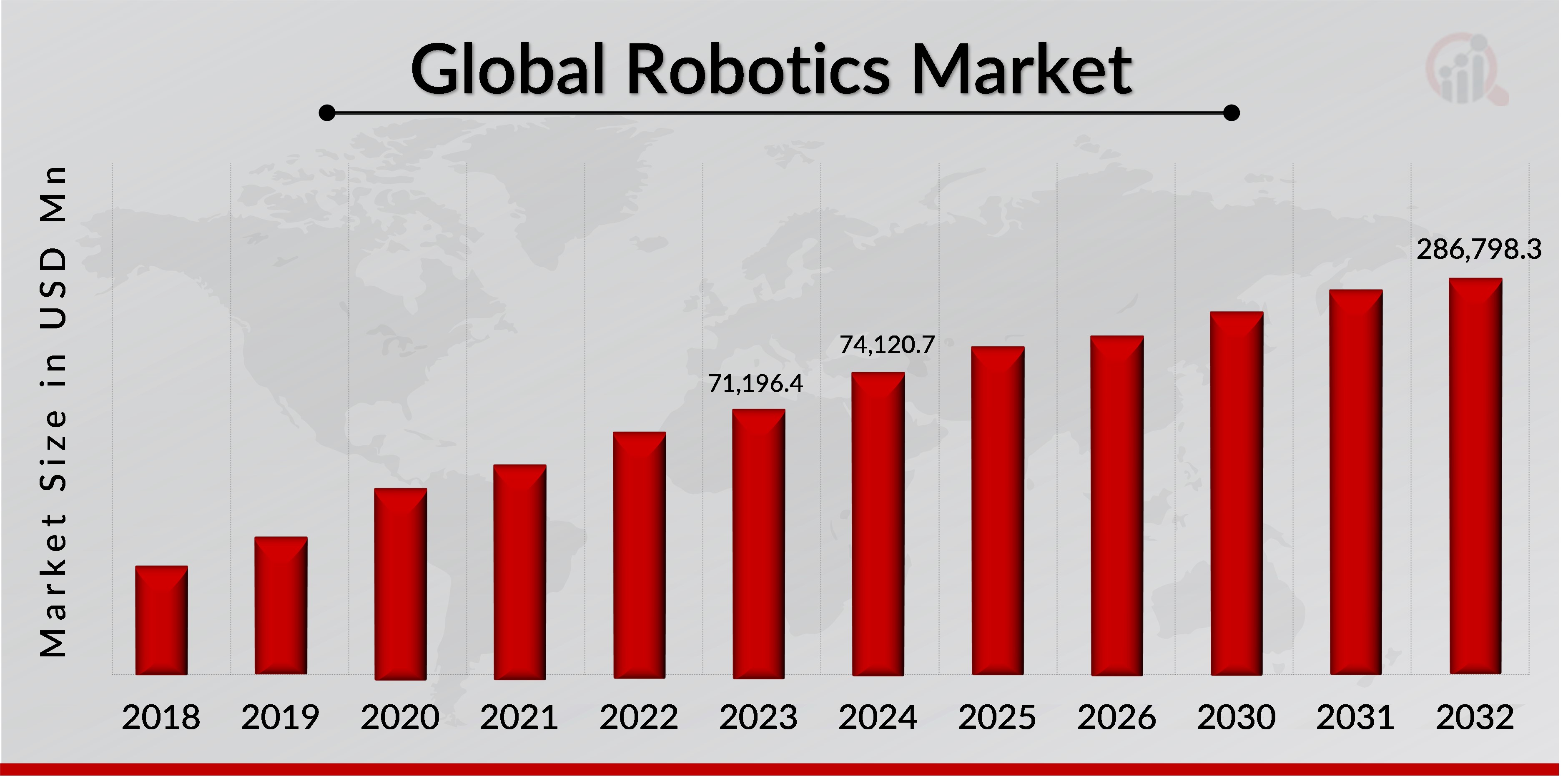 Robotics Market, 2018 - 2032