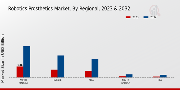 Robotics Prosthetics Market Regional