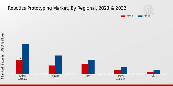 Robotics Prototyping Market Regional Insights