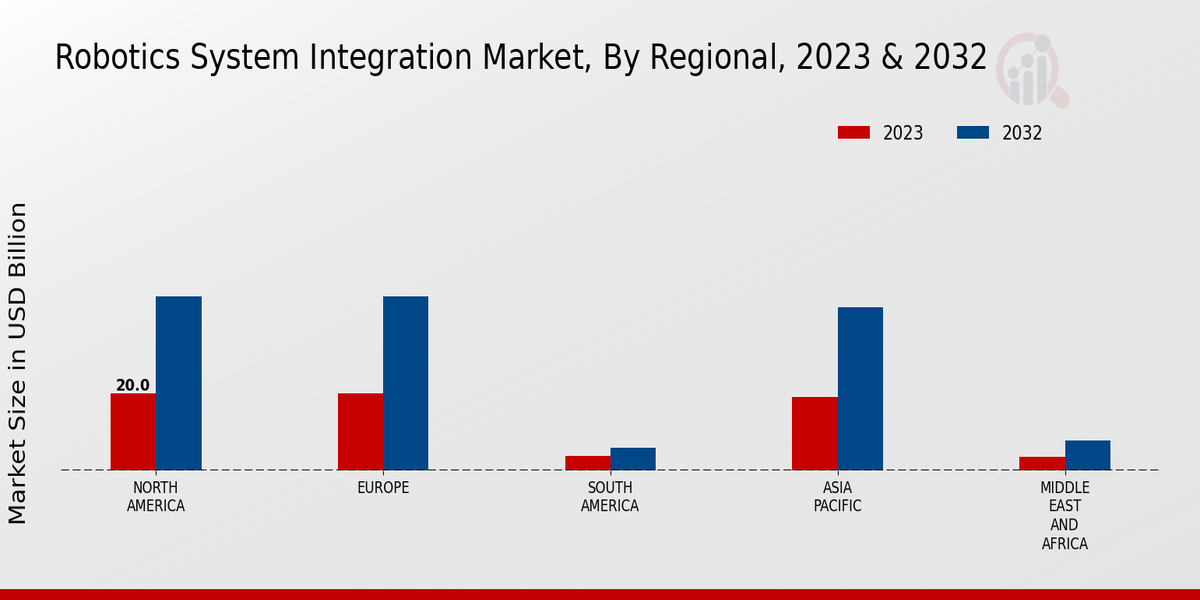 Robotics System Integration Market Regional Insights