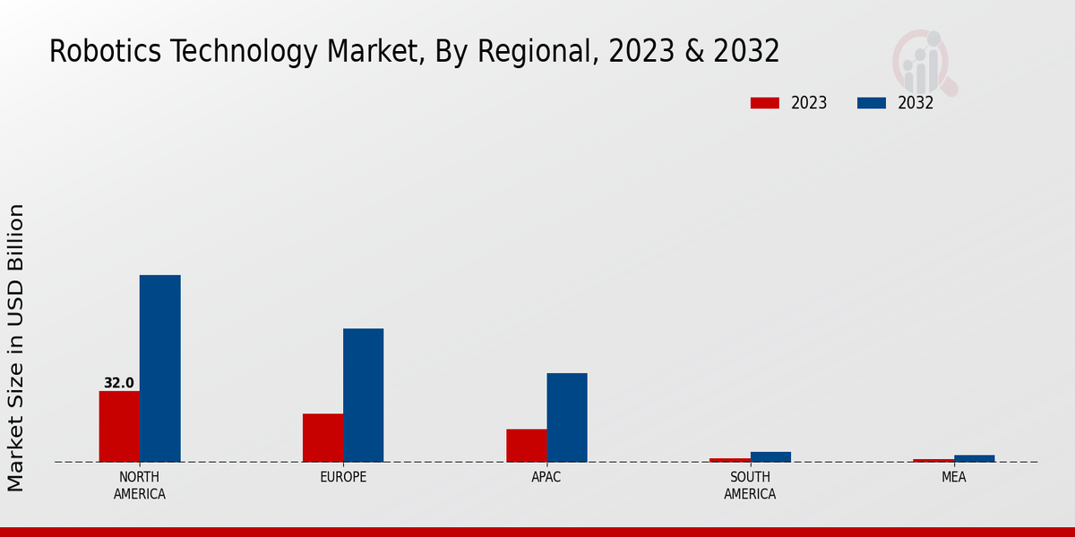 Robotics Technology Market Regional Insights