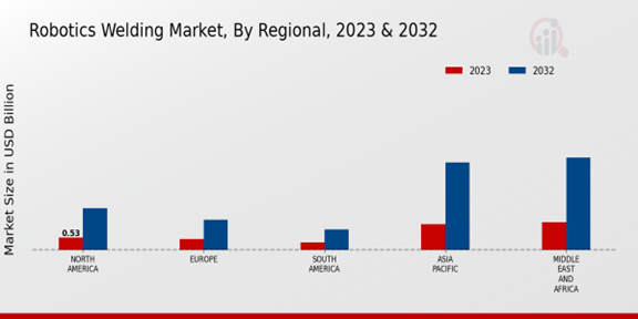 Robotics Welding Market 3