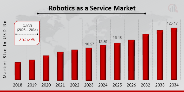  Robotics as a Service Market overview