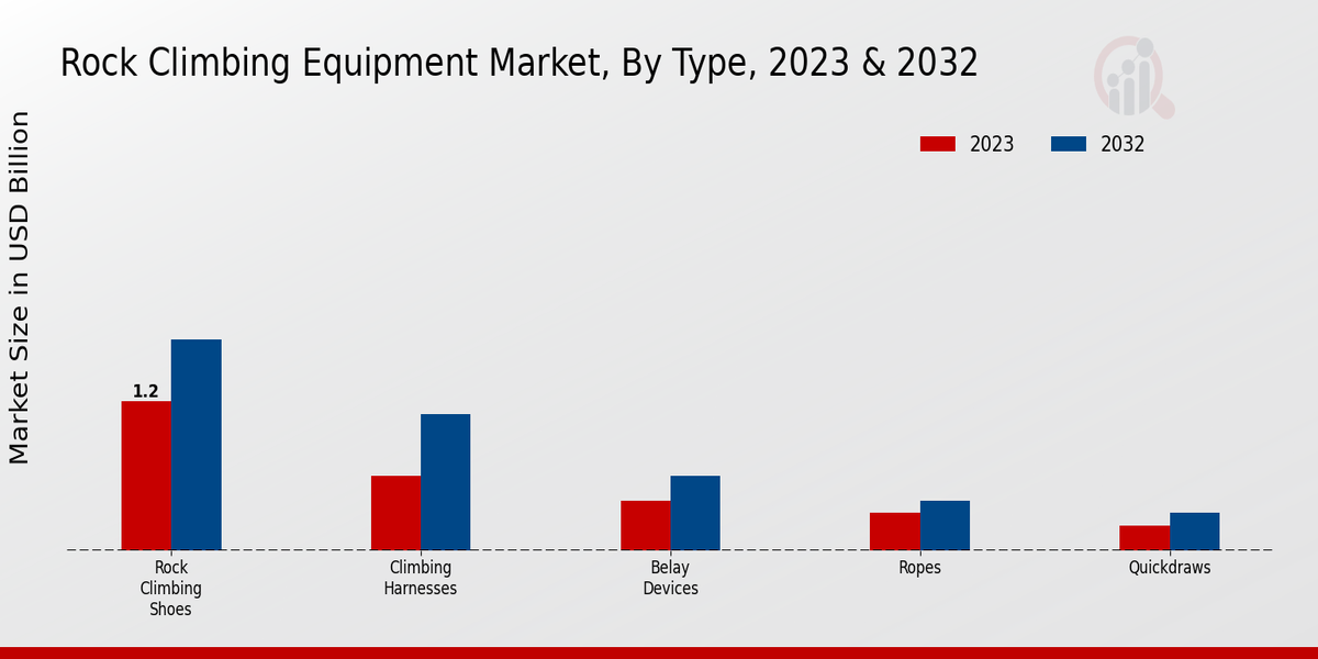 Rock-climbing Equipment Market Type