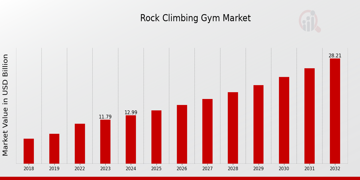 Rock Climbing Gym Market OverView