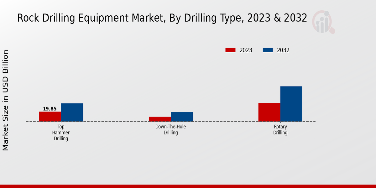 Rock Drilling Equipment Market Drilling Type Insights