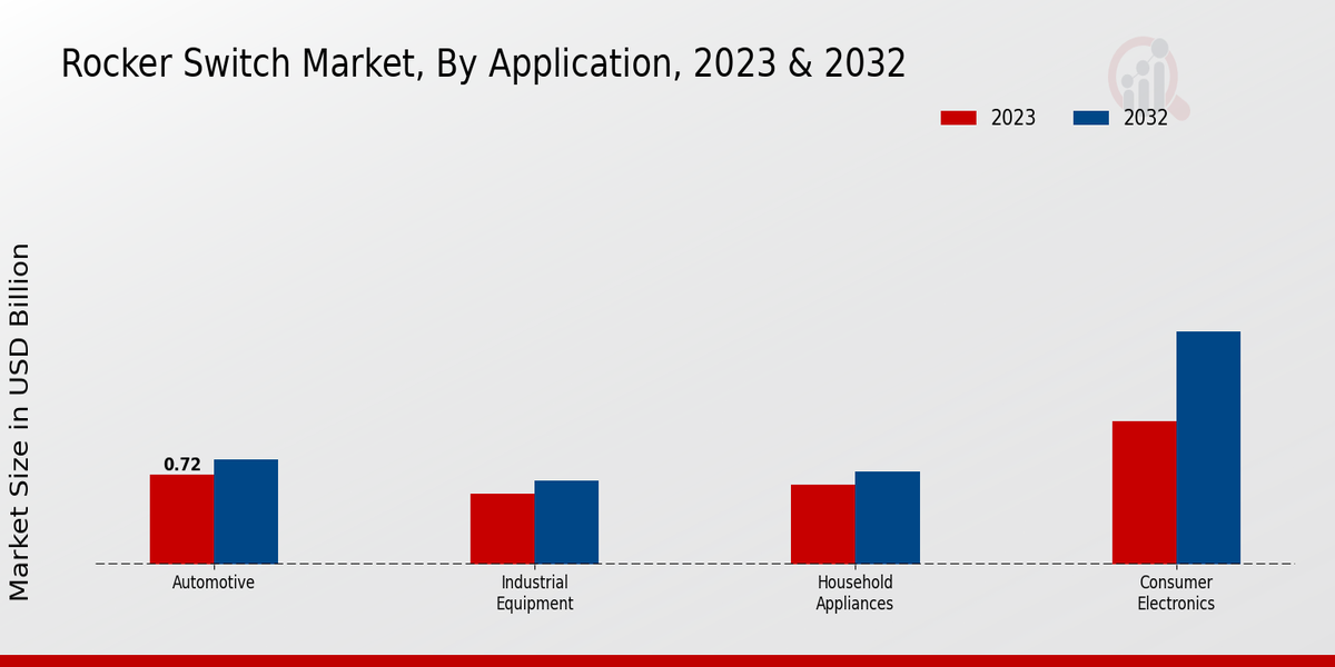 Rocker Switch Market Application Insights   