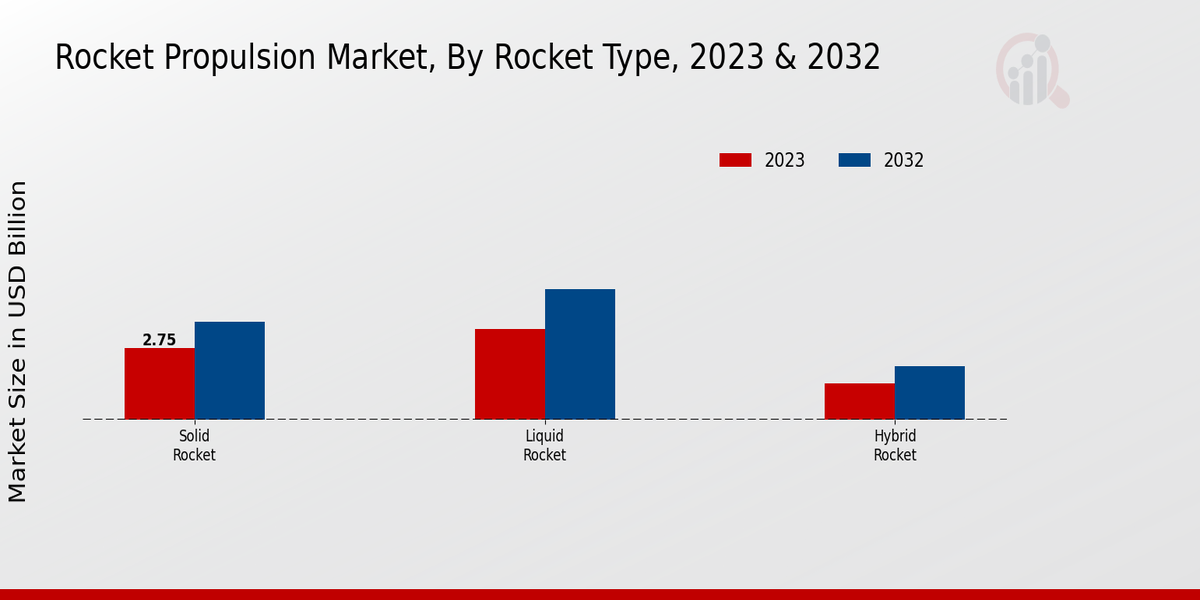 Rocket Propulsion Market By type