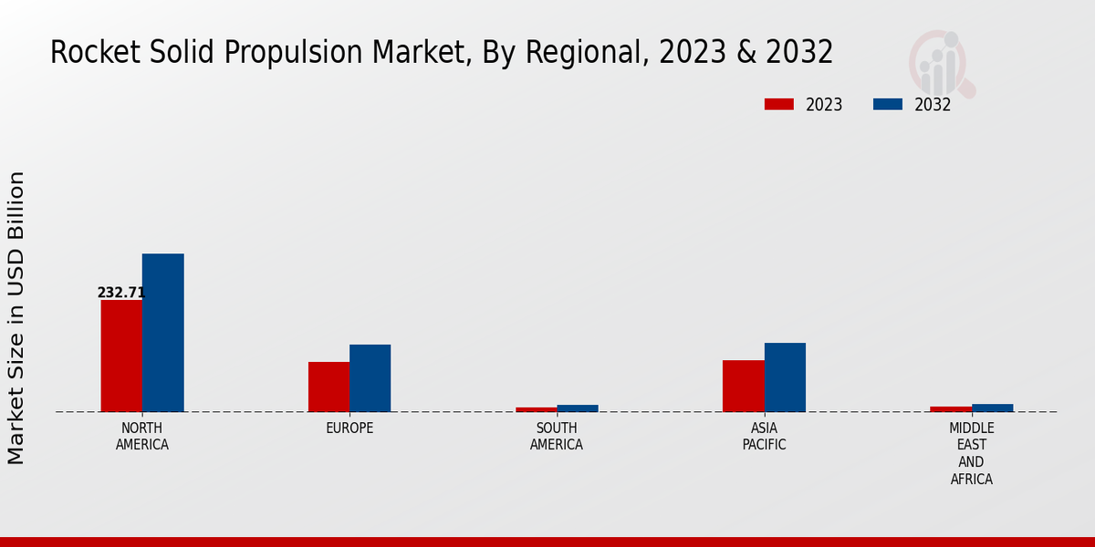 Rocket Solid Propulsion Market Regional Insights