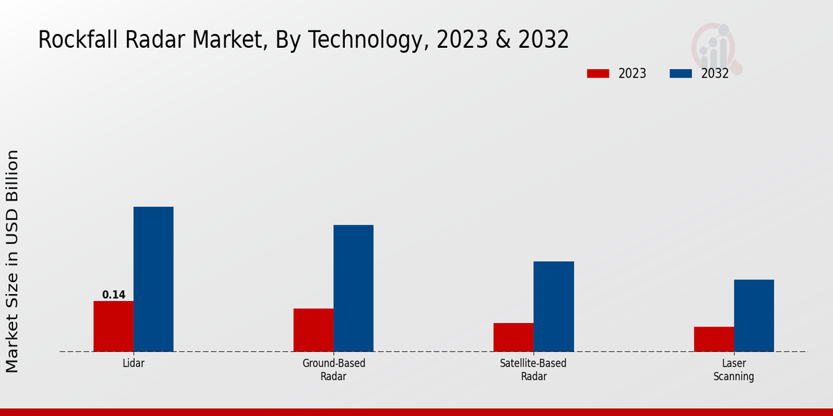 Rockfall Radar Market Technology Insights   