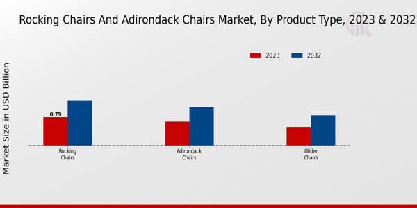 Rocking Chairs and Adirondack Chairs Market Type