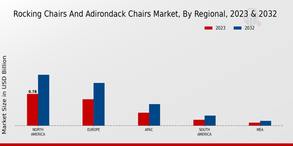 Rocking Chairs and Adirondack Chairs Market Regional