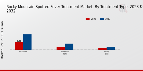 Rocky Mountain Spotted Fever Treatment Market Treatment Type Insights