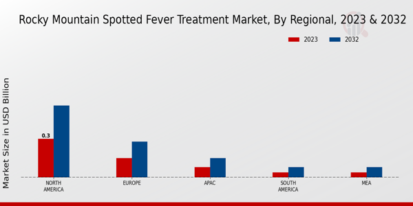 Rocky Mountain Spotted Fever Treatment Market Regional Insights