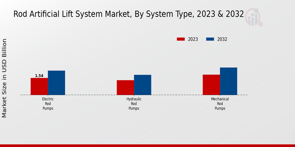 Rod Artificial Lift System Market System Type