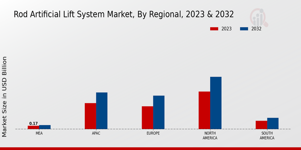 Rod Artificial Lift System Market Regional