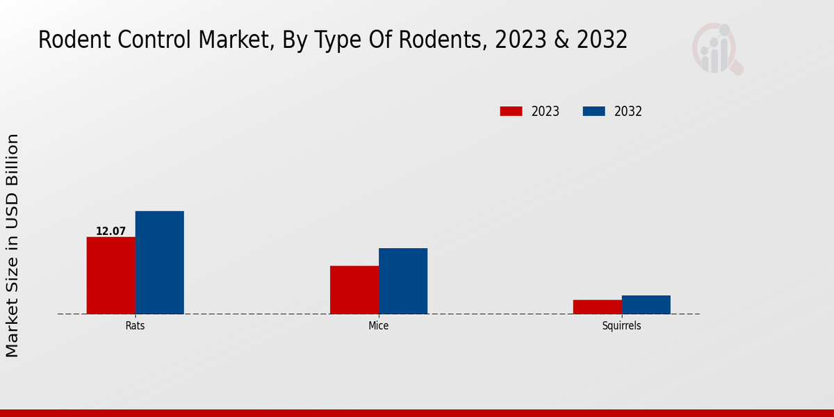 Rodent Control Market Type of Rodents 