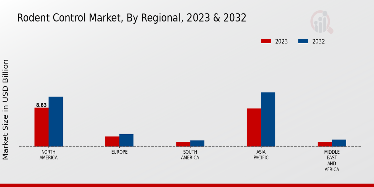 Rodent Control Market Regional