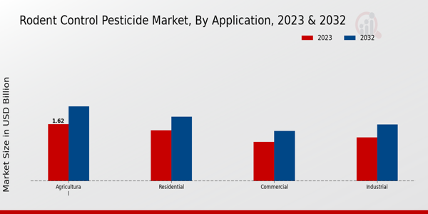 Rodent Control Pesticide Market Application Insights