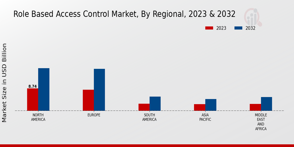 Role-Based Access Control Market Regional Insights