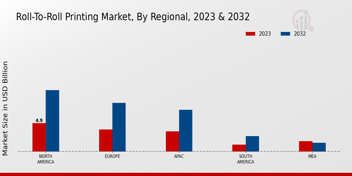 Roll-to-Roll Printing Market Regional Insights   