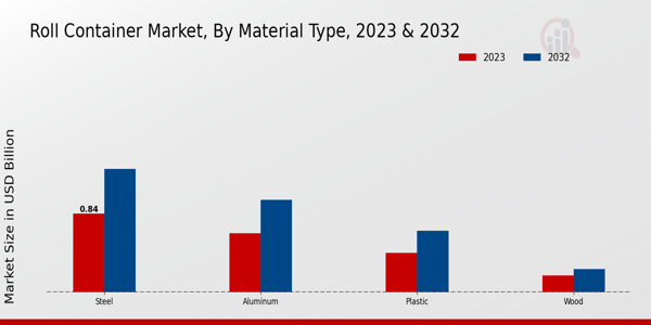 Roll Container Market Material Type Insights   