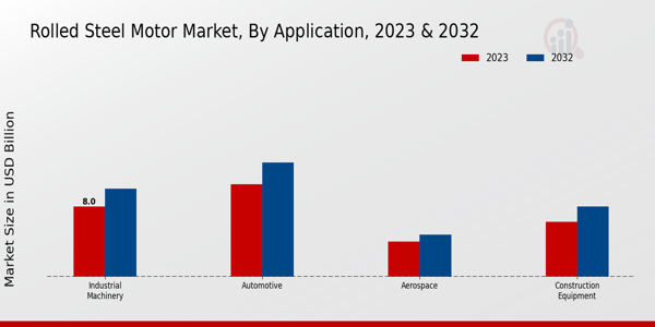 Rolled Steel Motor Market Application Insights   