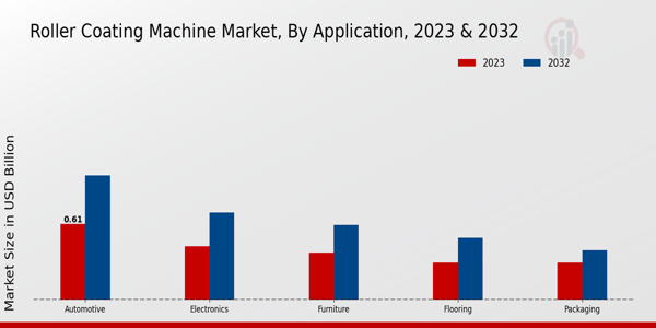 Roller Coating Machine Market Application Insights