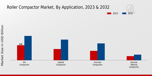 Roller Compactor Market By Application