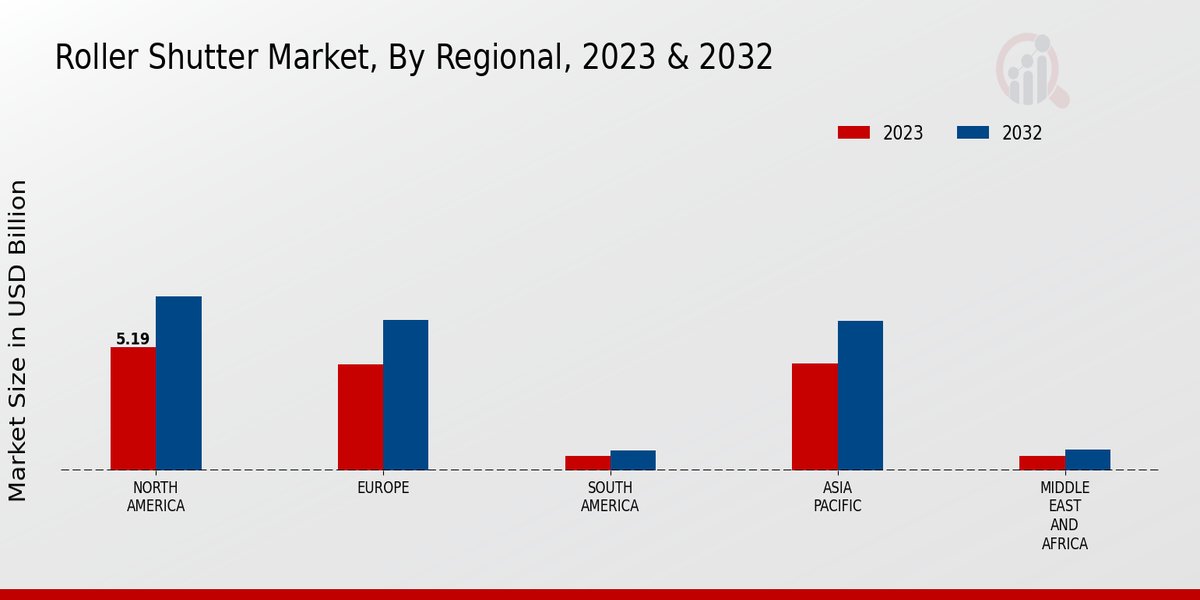 Roller Shutter Market Regional Insights