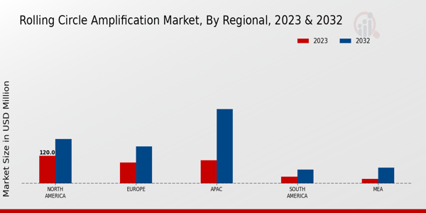 Rolling Circle Amplification Market Regional Insights