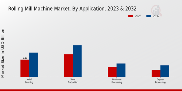 Rolling Mill Machine Market Application Insights   