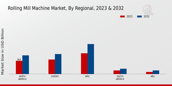 Rolling Mill Machine Market Regional Insights   