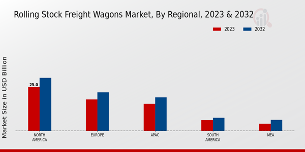 Rolling Stock Freight Wagons Market  By Regional