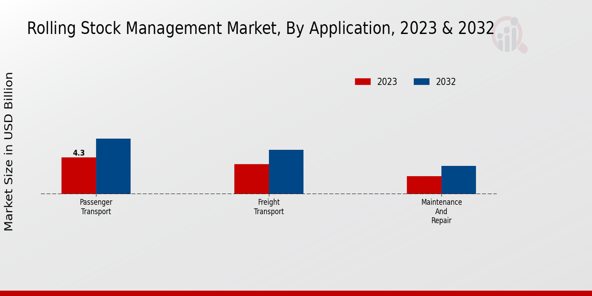 Rolling Stock Management Market Application Insights