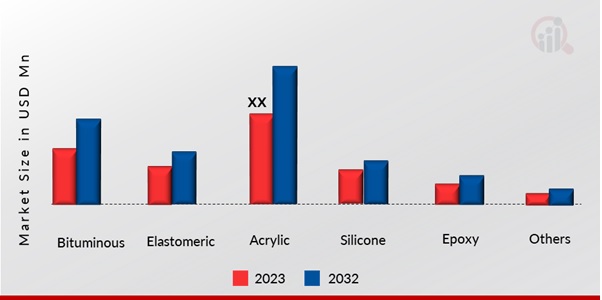 Roof Coatings By Substrate Insights