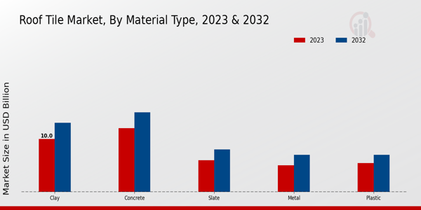 Roof Tile Market Material Type Insights