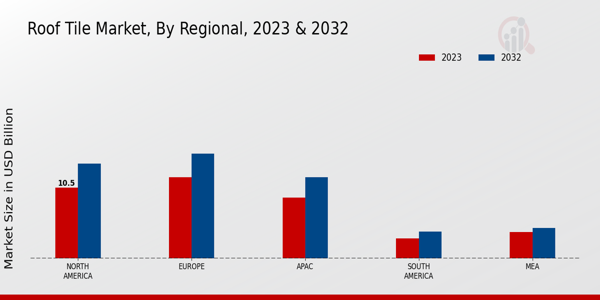 Roof Tile Market Regional Insights