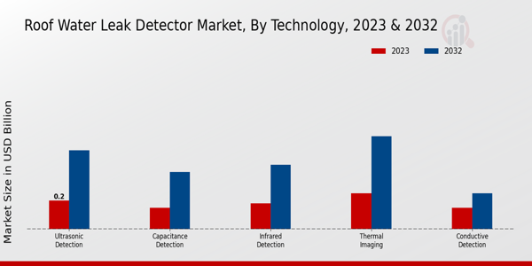 Roof Water Leak Detector Market Technology