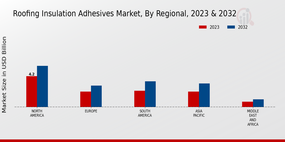 Roofing Insulation Adhesives Market Regional