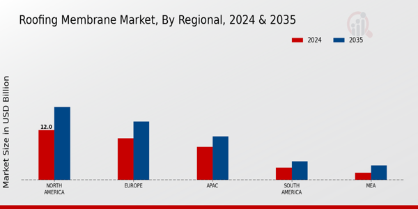 Roofing Membrane Market Regional Insights