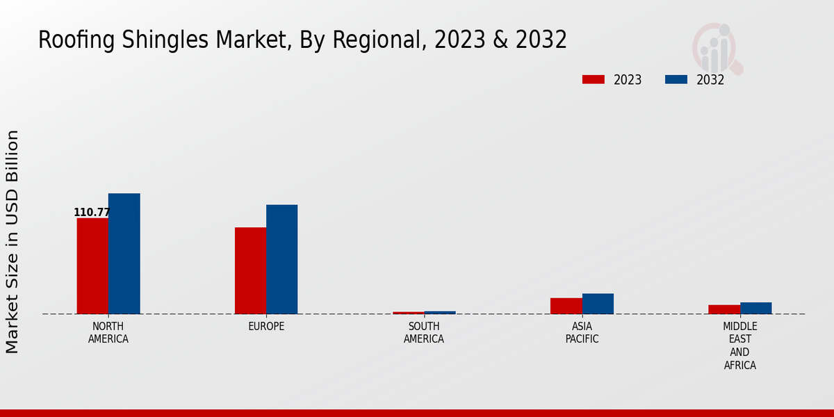 Roofing Shingles Market Regional