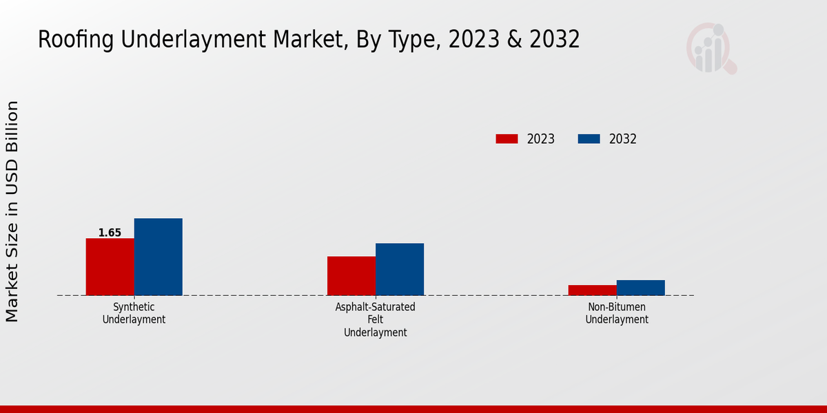 Roofing Underlayment Market Type Insights  