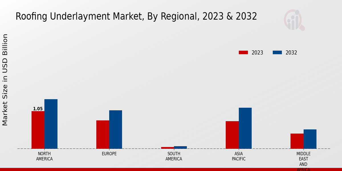 Roofing Underlayment Market Regional Insights  