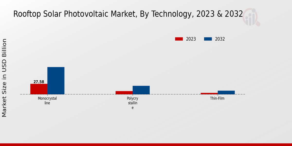 Rooftop Solar Photovoltaic Market Technology Insights