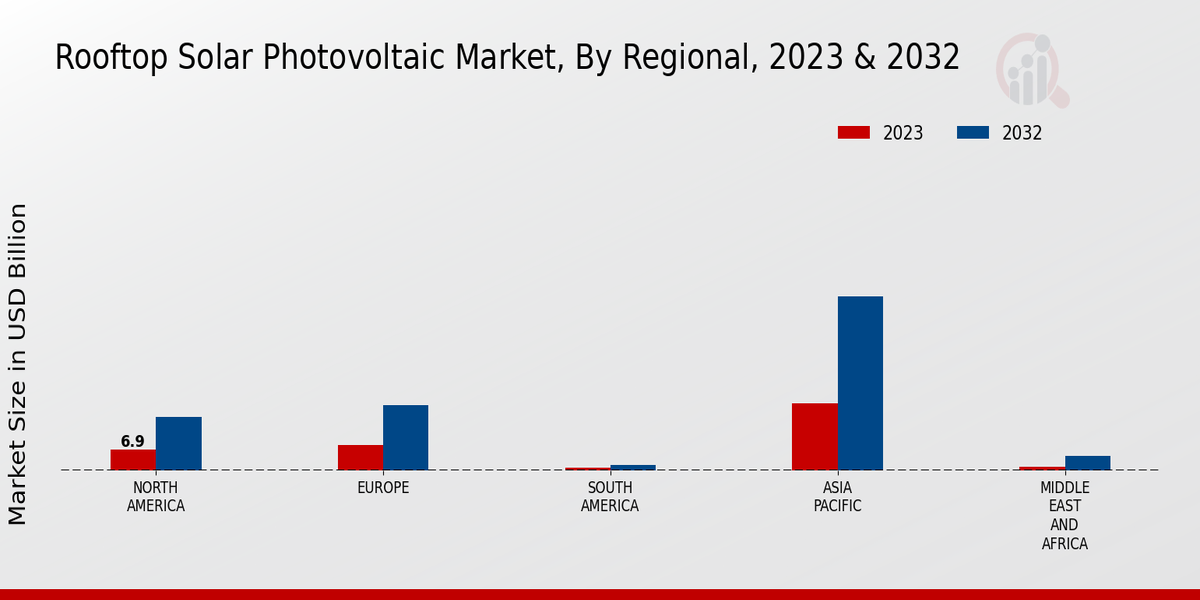 Rooftop Solar Photovoltaic Market Regional Insights