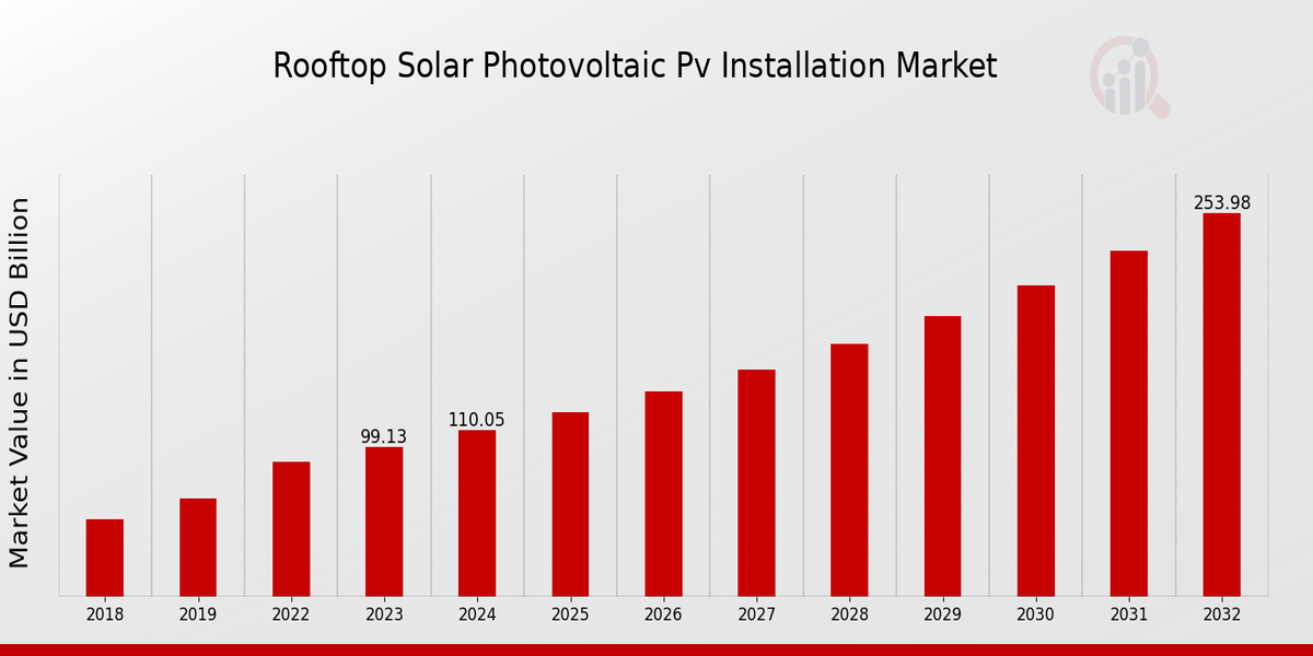 Rooftop Solar Photovoltaic PV Installation Market Overview