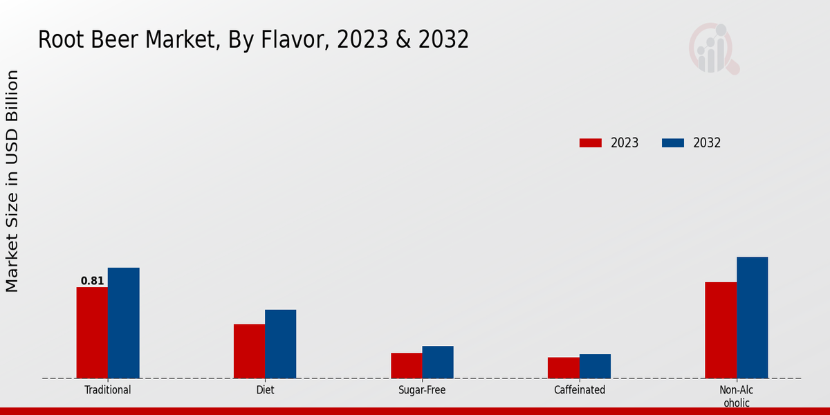 Root Beer Market By Type 2023-2032