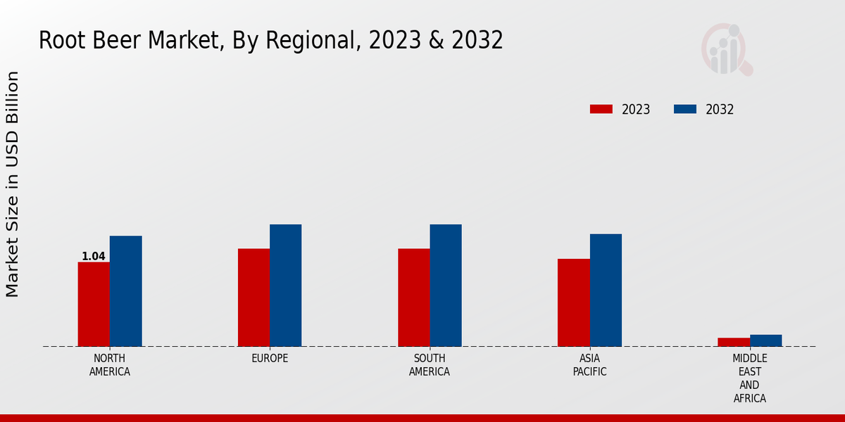 Root Beer Market By Regional 2023-2032