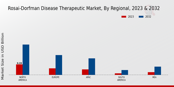 Rosai-Dorfman Disease Therapeutic Market Regional Insights